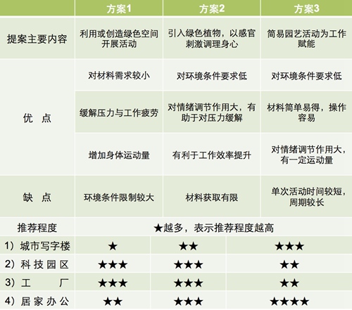 【防疫科普】如何利用園藝療法保持復工后身心健康？